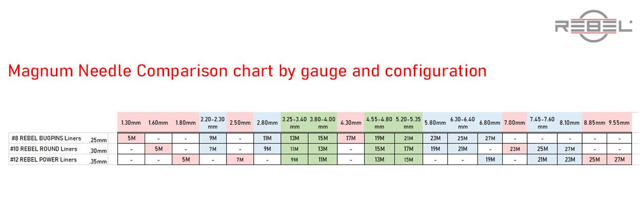 Magnum tattoo needle comparison chart by gauge, working width, and REBEL configurations