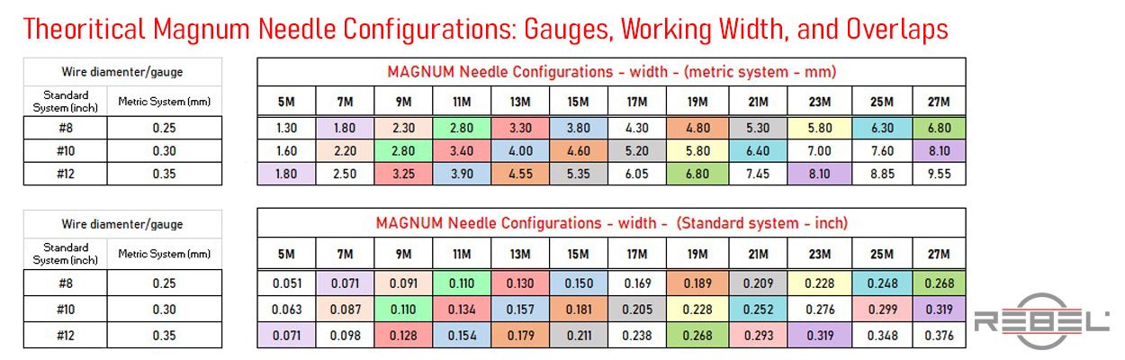 Theoretical Magnum tattoo needle manufacturing chart showing gauges, configurations, and overlapping working diameters