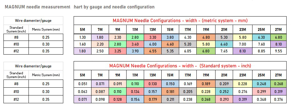 Magnum needle measurement chart