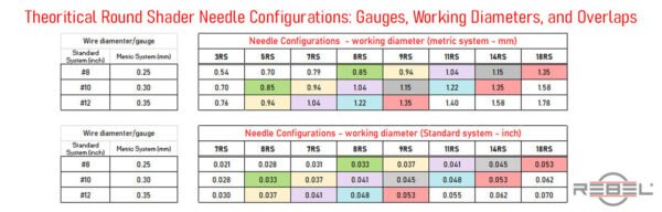 Theoretical round shader tattoo needle chart with gauges and overlapping working diameters