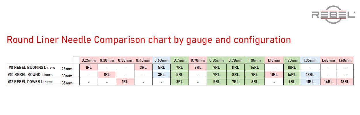 Round liner tattoo needle comparison chart by gauge, working diameter, and REBEL configurations