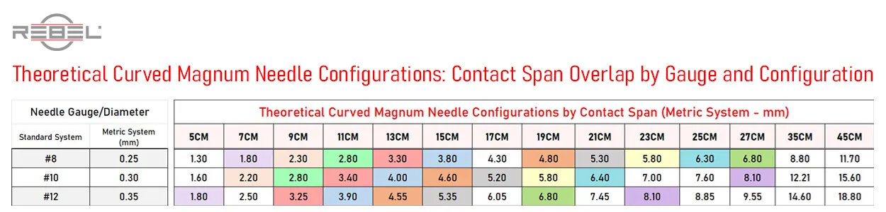 Theoretical Curved Magnum tattoo needle chart showing contact span overlap by gauges and configuration