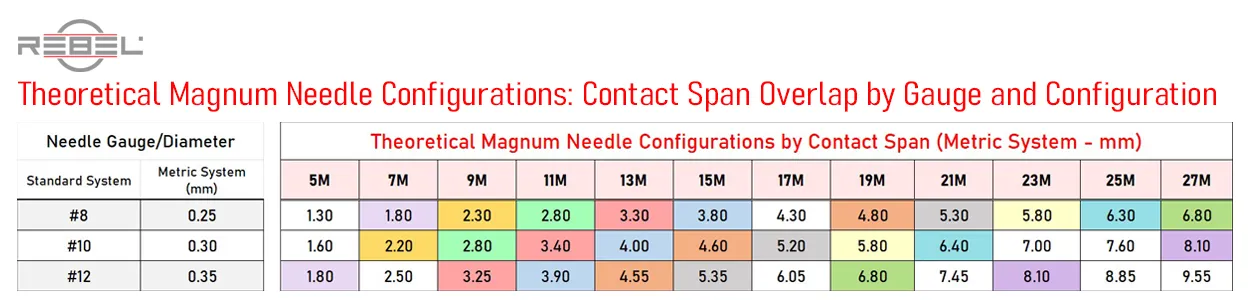 Theoretical Magnum tattoo needle chart showing contact span overlap by gauges and configuration
