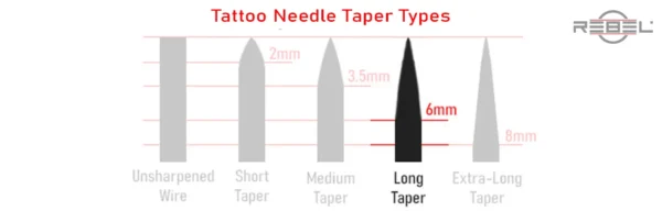Tattoo needle taper types chart with long taper highlighted, showing all REBEL liner configurations use long taper needles