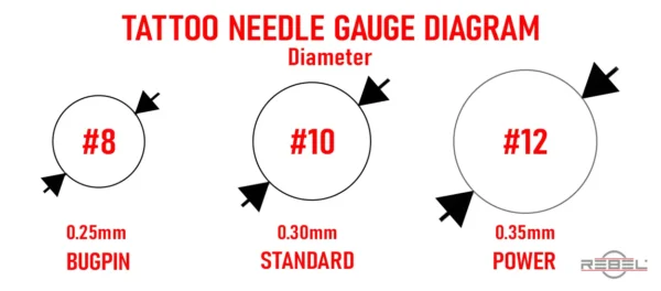 Tattoo needle gauge comparison diagram showing #8 (0.25mm bugpin), #10 (0.30mm standard), and #12 (0.35mm power diameters