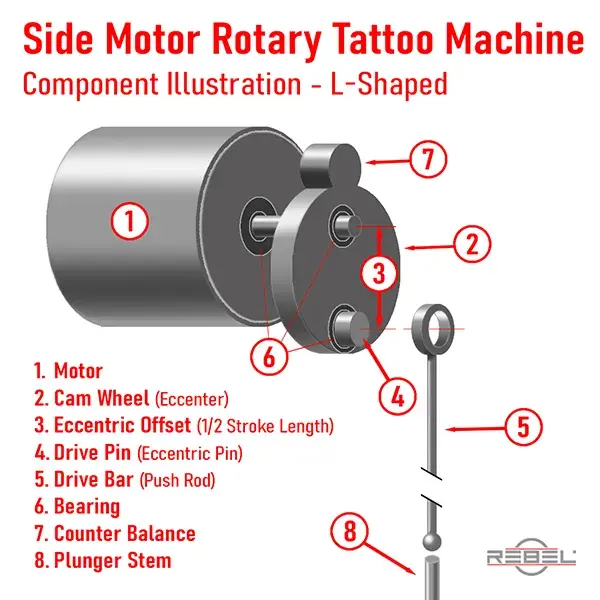Side-motor rotary tattoo machine component illustration — motor, cam wheel, eccentric offset, drive pin, push rod, bearing, counter balance, and plunger stem labeled