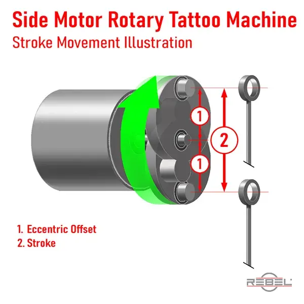 Side-motor rotary tattoo machine stroke movement illustration — eccentric offset driving push rod through full stroke distance