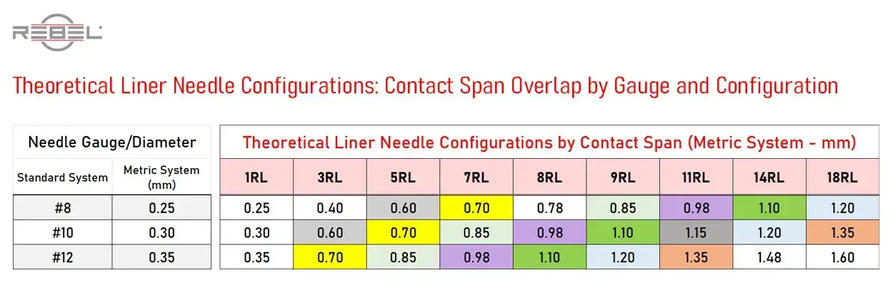 Theoretical round liner needle configurations — contact span overlap by gauge and configuration, metric system mm, 1RL to 18RL