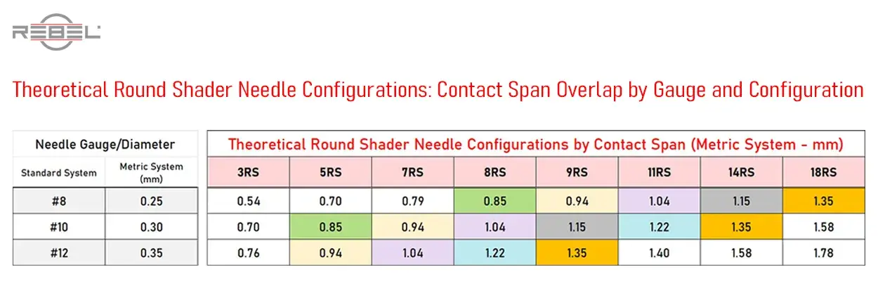 Theoretical round shader needle configurations — contact span overlap by gauge and configuration, metric system mm, 3RS to 18RS
